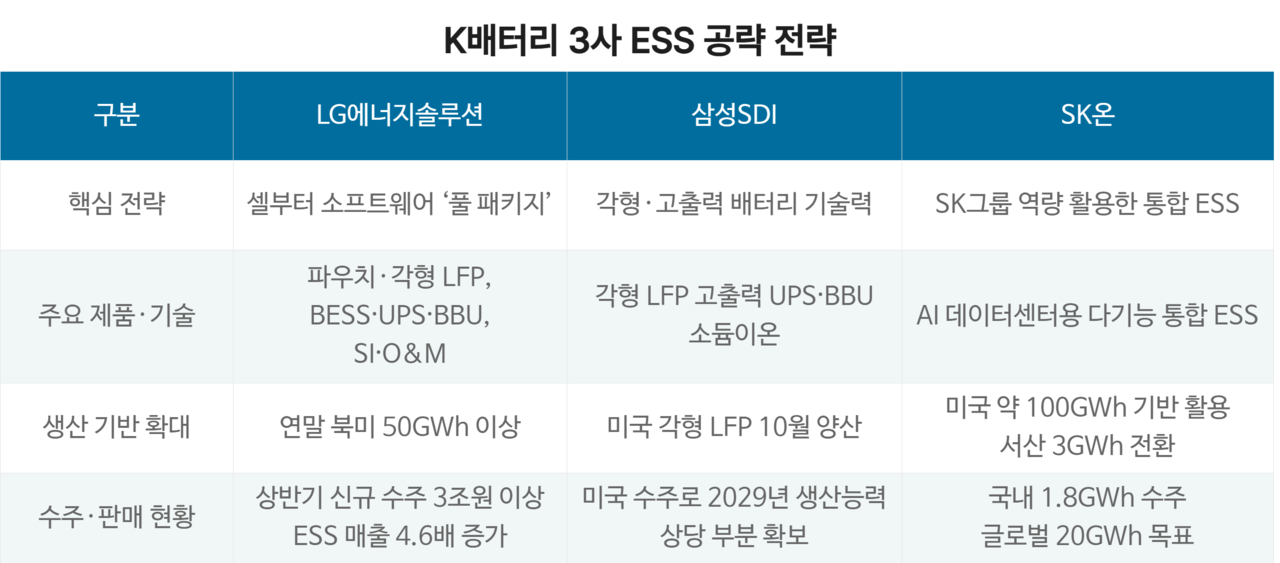 K배터리 3사 ESS 공략 전략