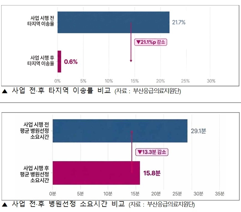 부산형 급성중독 응급환자 순차진료체계 운영성과 [부산시 제공]