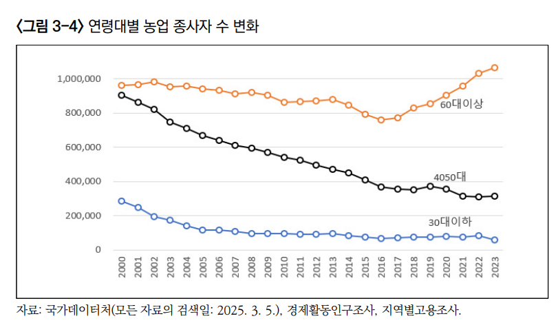 Changes in the number of agricultural workers by age group [Korea Rural Economic Institute]