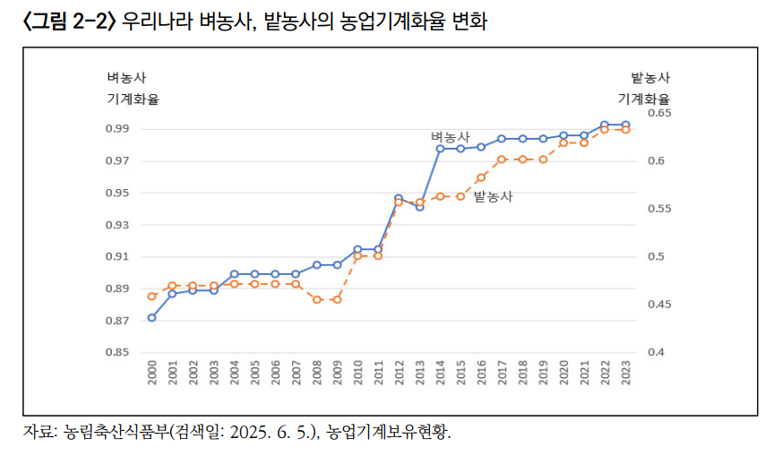 농업기계화율 변화 [한국농촌경제연구원 제공]