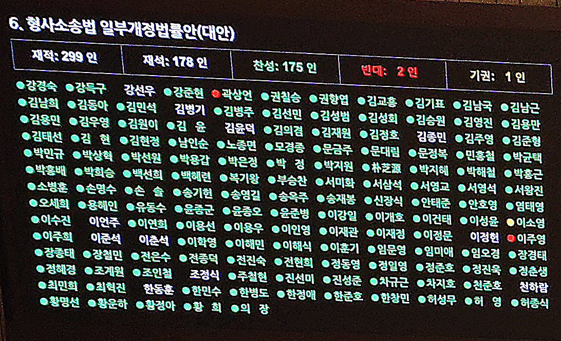 31일 국회에서 열린 본회의에서 전날 상정된 형사소송법 개정안이 재석 의원 178명 중 찬성 175명, 반대 2명, 기권 1명으로 가결된 것이 전광판에 보이고 있다. [연합]