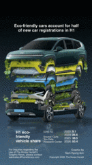 [Graphic News] Eco-friendly cars account for half of new car registrations in H1
