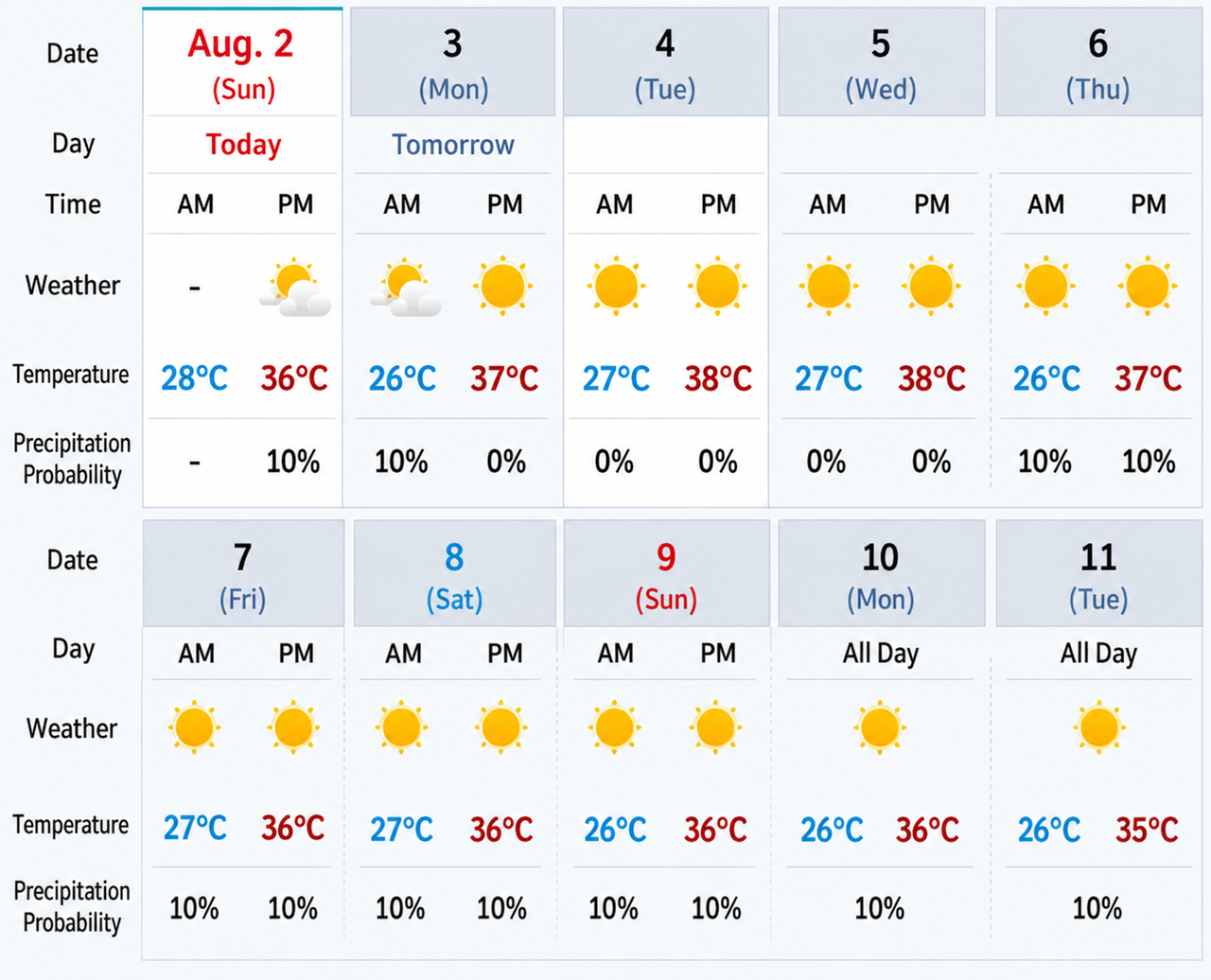 Seoul's weather forecast from Sunday to Aug. 11 (KMA)