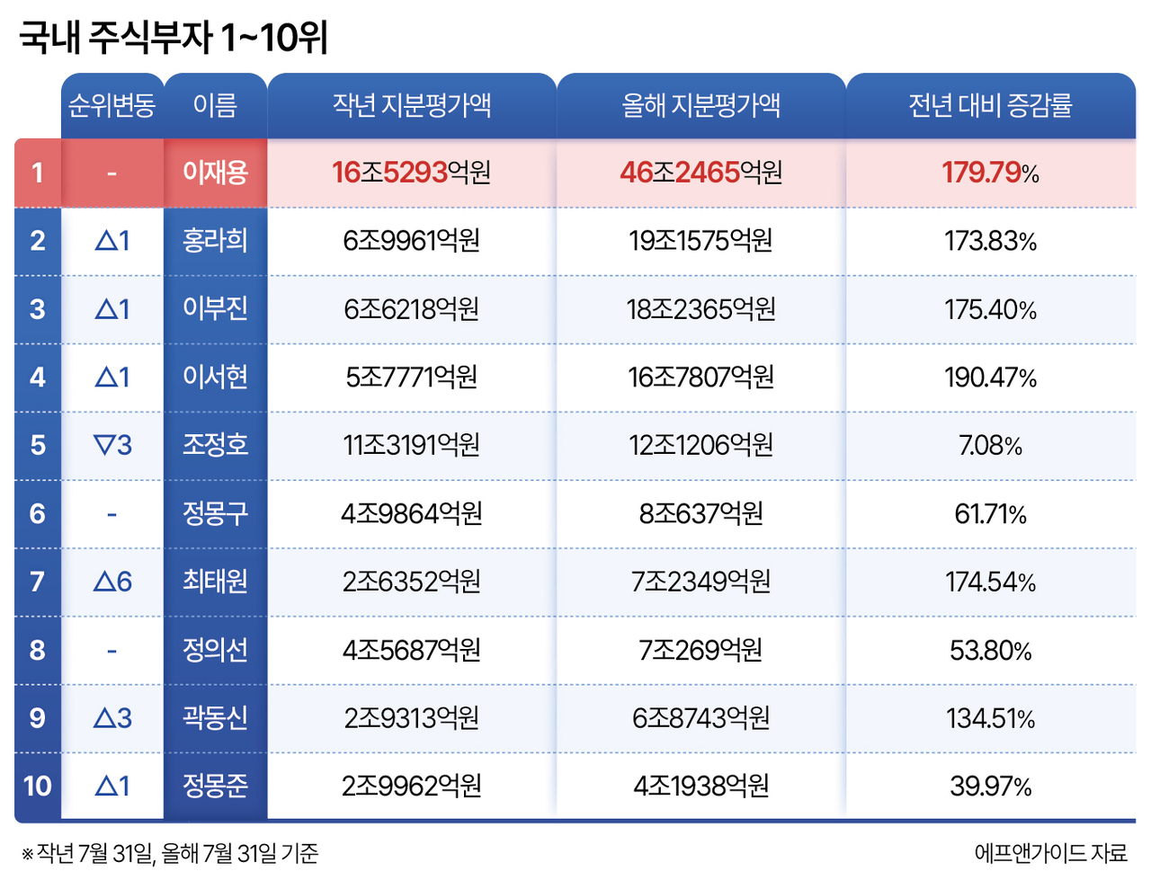 국내 주식부자 1~10위