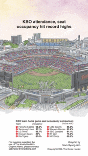 [Graphic News] KBO attendance, seat occupancy hit record highs