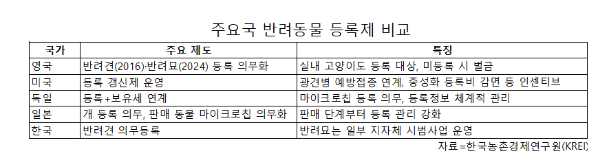 주요국 반려동물 등록제 비교[한국농촌경제연구원 제공]