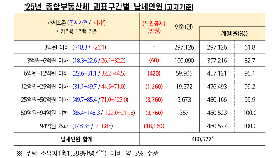 Number of jongbusae taxpayers by tax base bracket in 2025 (based on tax notices). [Provided by the Ministry of Finance and Economy]