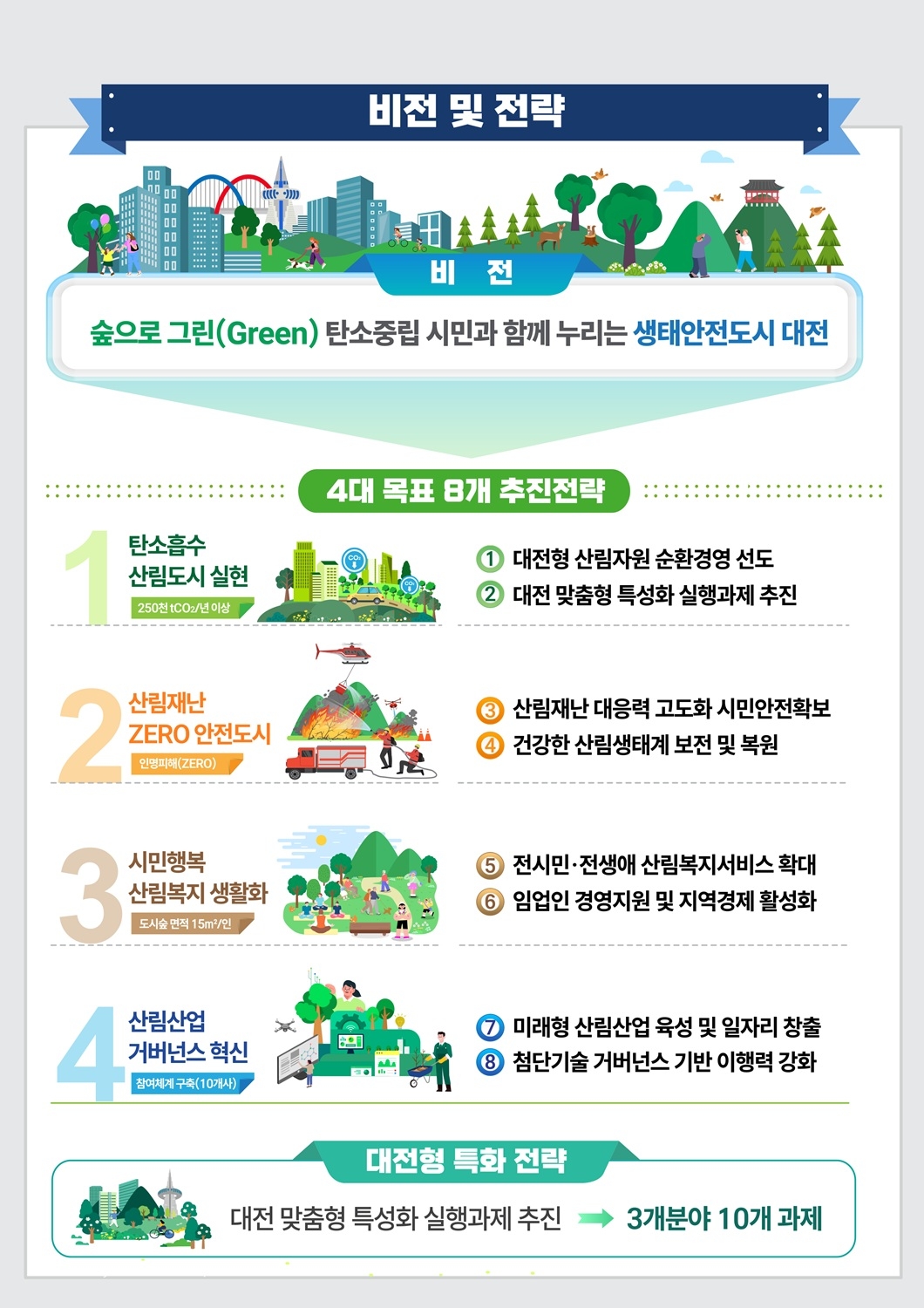 대전시  ‘새로운 산림정책’ 인포그래픽.