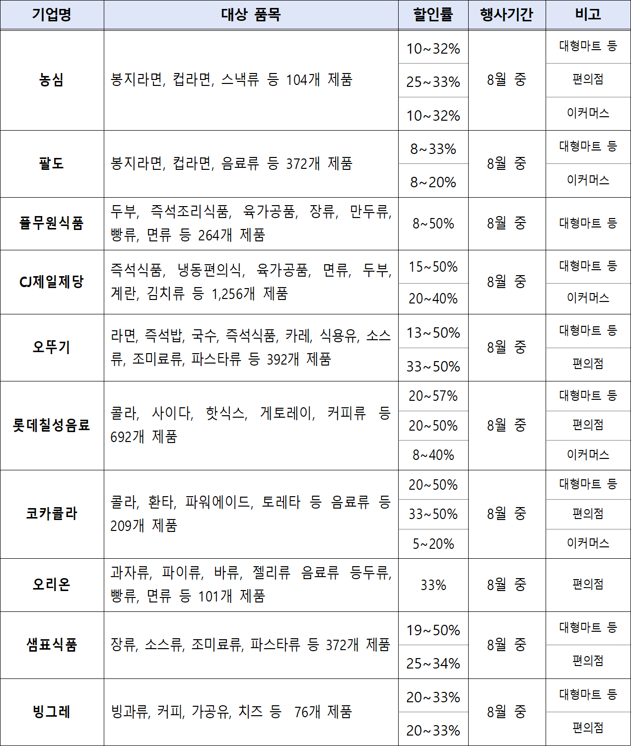 8월 여름 휴가철 식품기업 할인행사 내용. 판매처별 할인행사 내용과 할인율은 다를 수 있음.  [농림축산식품부 제공]