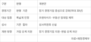 가업상속공제, 경영 10년→30년 강화...프랜차이즈·부동산업 제외 [세제개편안]