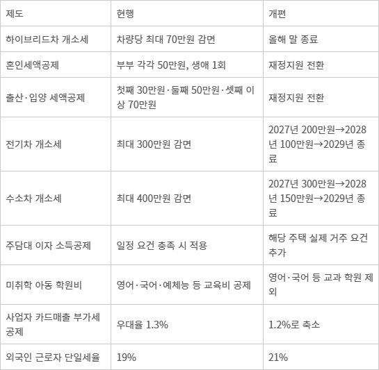 생활과 밀접한 주요 조세지출 개편 [재정경제부 제공]