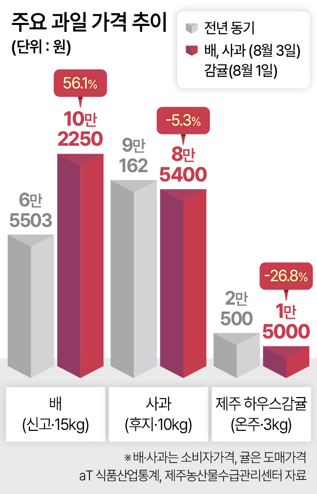 Trends in major fruit prices