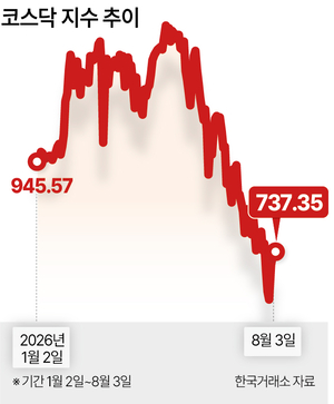 [단독] 흑자내는 코스닥 기업은 시총 200억 미달해도 상폐에서 제외