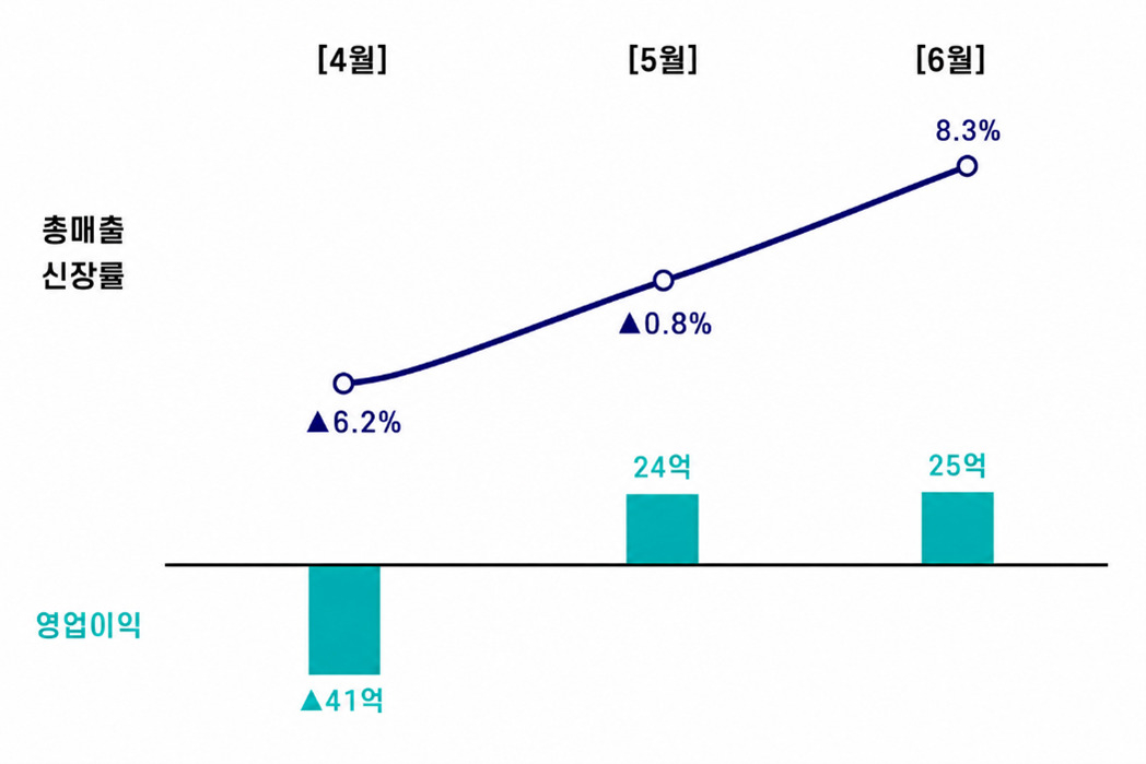 롯데하이마트 2분기 실적 [롯데하이마트 제공]