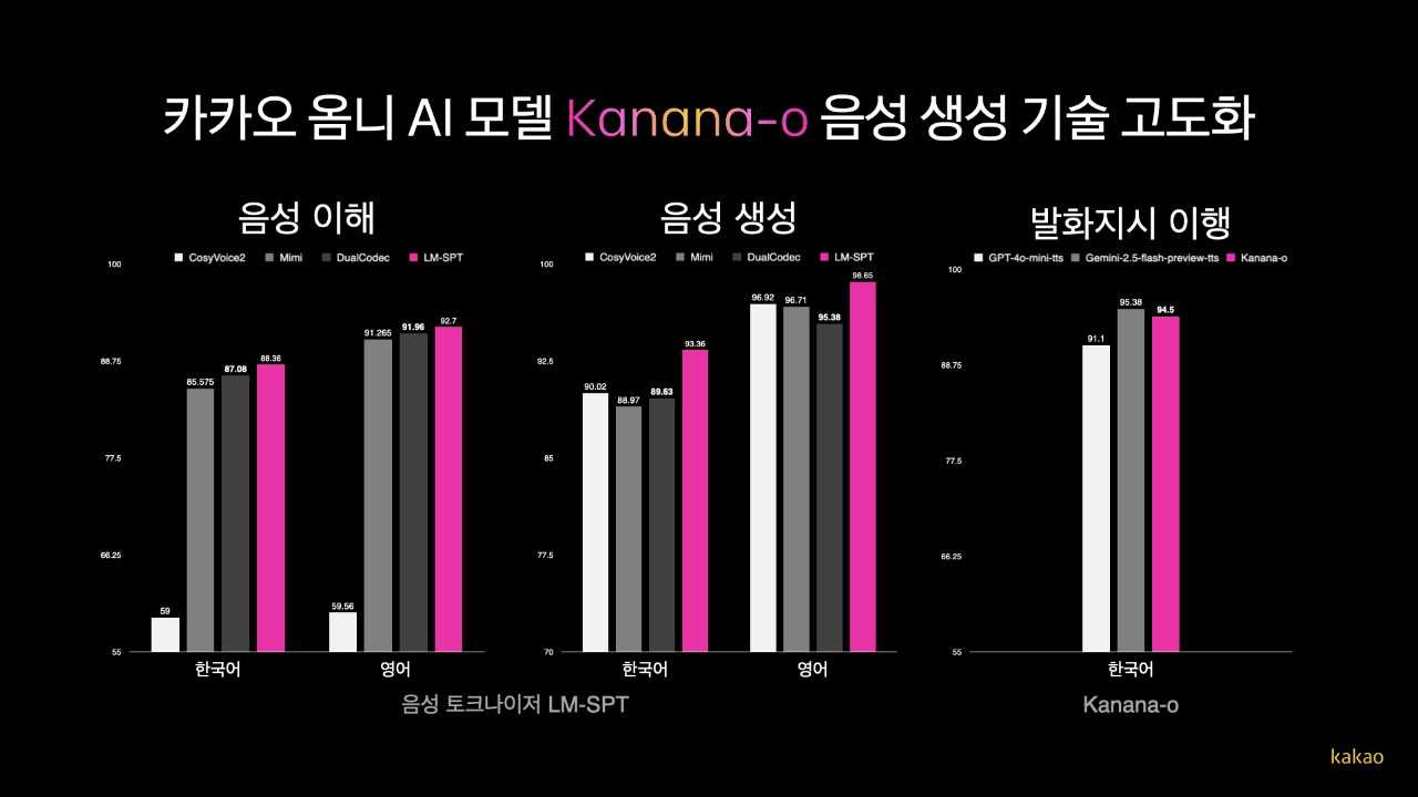 카카오 옴니 AI 모델 ‘카나나-오’의 벤치마크 수치 [카카오 제공]