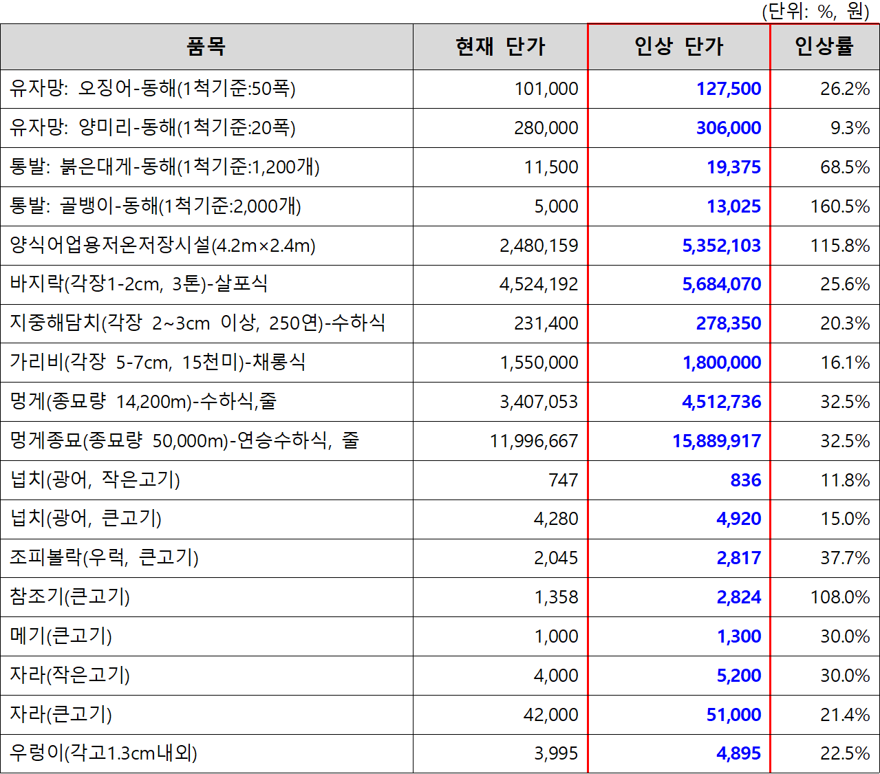 2026년 자연재난 복구비용 산정기준(단가) 조정 결과[해양수산부 제공]