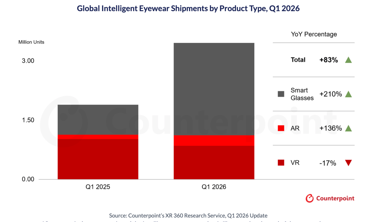 In the first quarter of 2026, displayless smart glasses have become the market’s largest category, while VR continues to lose ground. (Counterpoint Research)