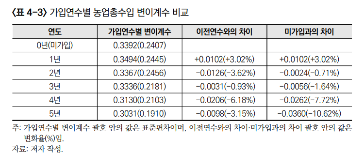 가입연수별 농업 총수입 변이계수비교[한국농촌경제연구원 제공]