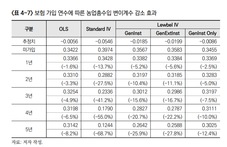 보험가입연수에 따른 농업총수입 변이계수감소효과 [한국농촌경제연구원 제공]