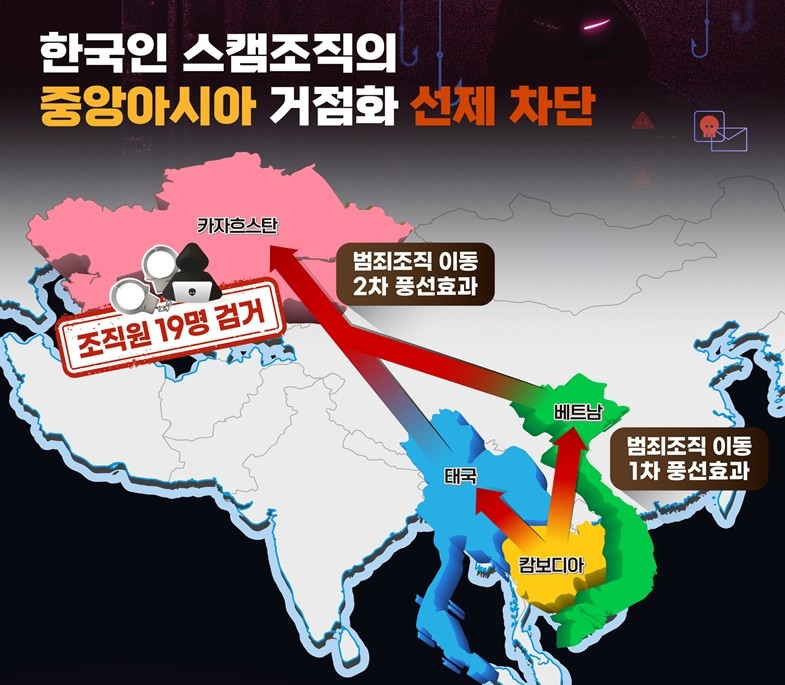 경찰청은 5일 한국-카자흐스탄 정부 공조로 카자흐 거점 스캠조직을 검거했다고 밝혔다. [경찰청]