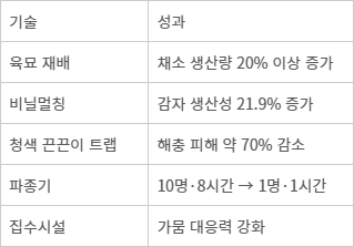 K-농업기술 적용 효과