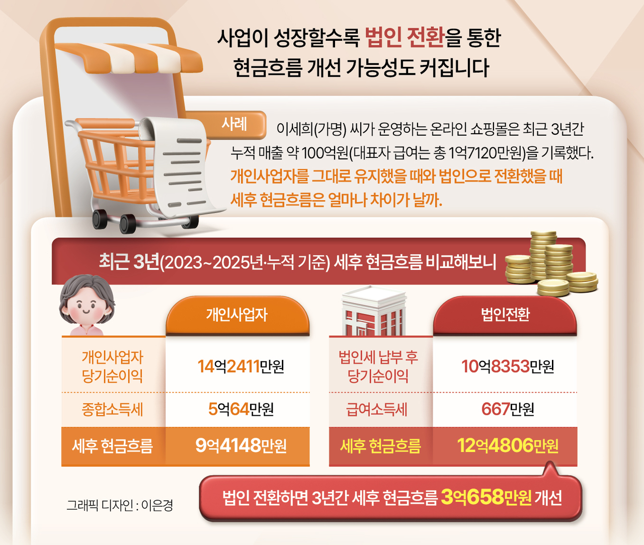 법인전환 세금 비교표