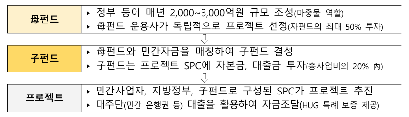 지역활성화 투자 펀드 개요 [기획예산처 제공]