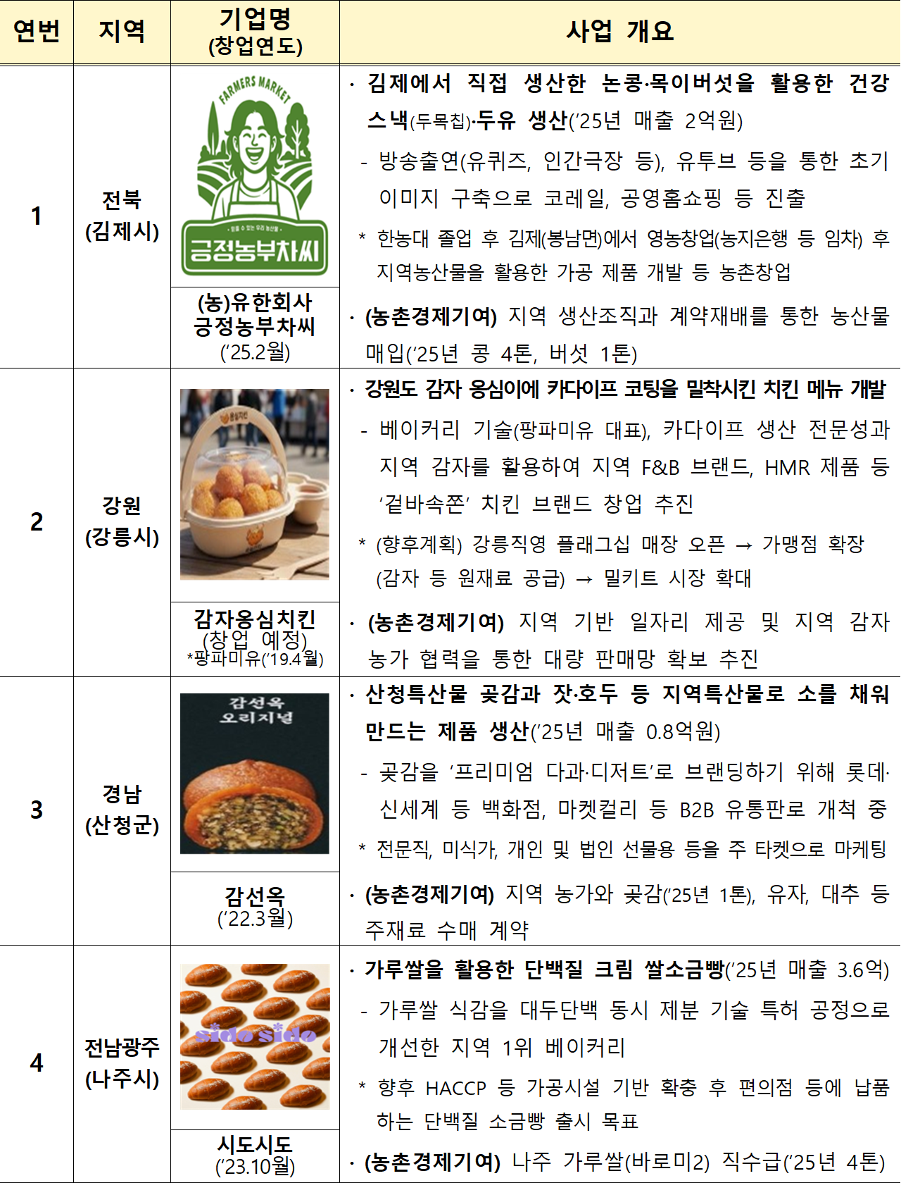 2026년 농촌창업 경진대회 우수사례-로컬푸드 농촌창업 분야 [농림축산식품부 제공]