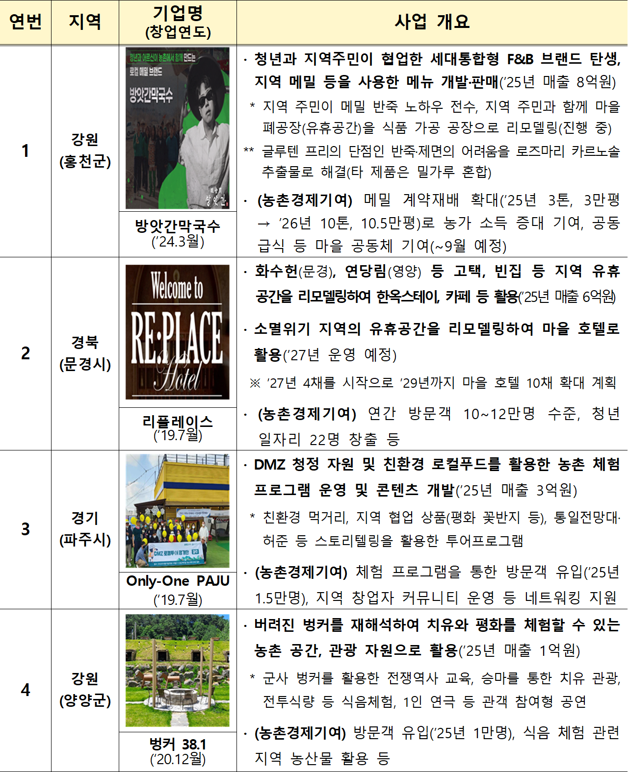 2026년 농촌창업 경진대회 우수사례-농촌어메니티 창업분야 [농림축산식품부 제공]