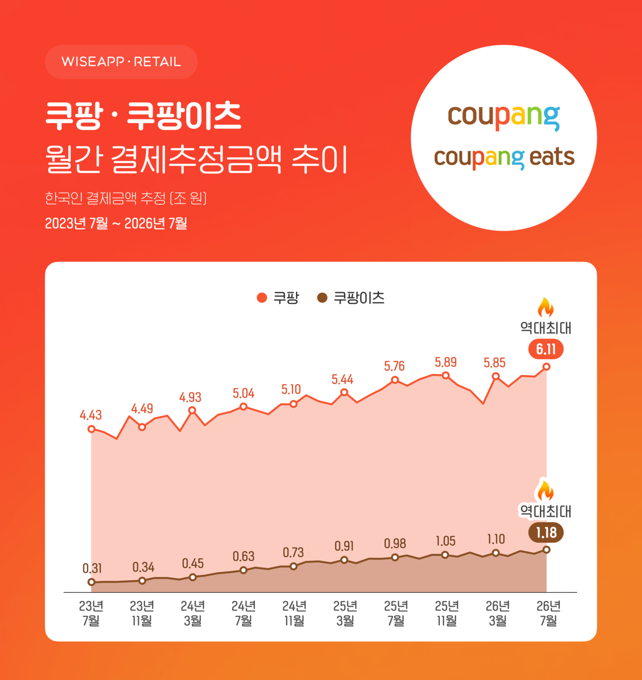[와이즈앱·리테일 제공]