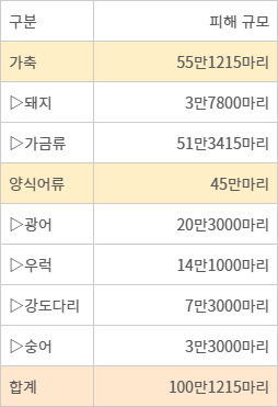 폭염·고수온 피해 현황(8월 5일 기준)