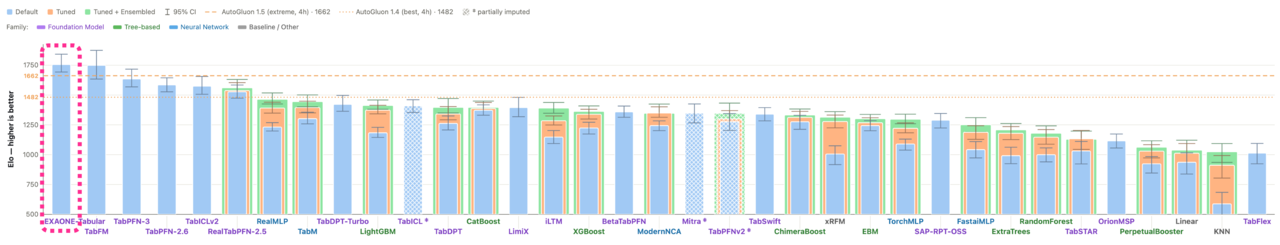 TabArena leaderboard (LG Group)