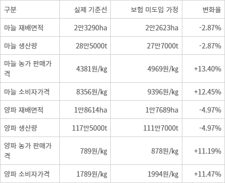 농작물재해보험 미도입 시 마늘·양파 변화(2024년 기준)