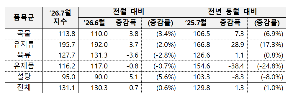 The FAO World Food Price Index for July 2026 rose 0.6 percent from the previous month, driven by heatwaves and hot, dry weather in major grain-producing countries. [Ministry of Agriculture, Food and Rural Affairs]
