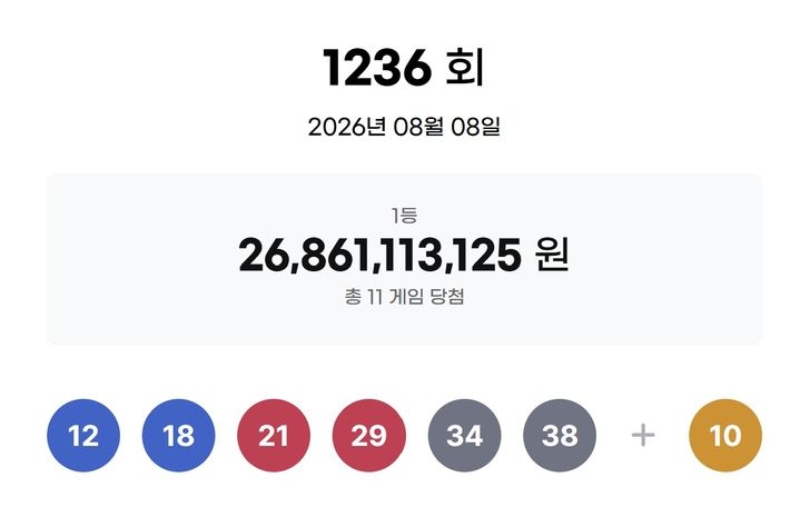 8일 제1236회 동행복권 로또 추첨 결과 12, 18, 21, 29, 34, 38이 1등 당첨 번호로 결정됐다. 2등 보너스 번호는 10이다. [동행복권]