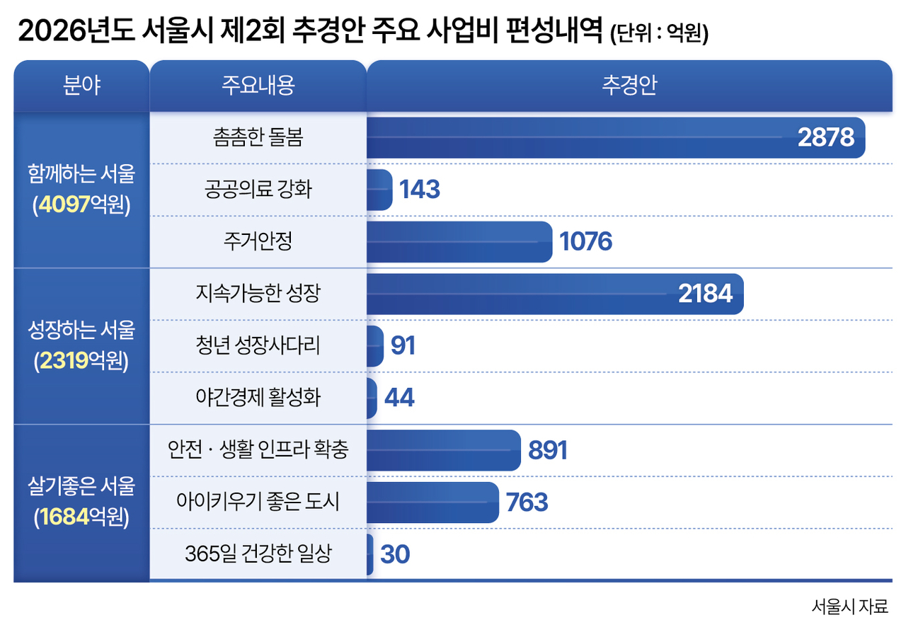 2026년도 서울시 제2회 추경안 주요 사업비 편성내역
