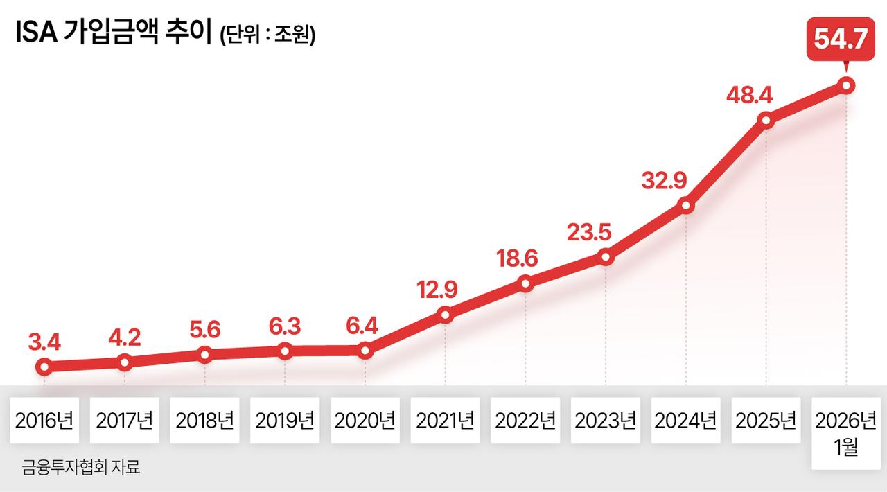 ISA 가입금액 추이