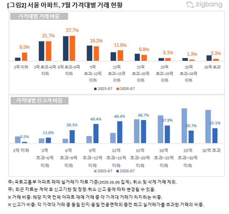서울아파트 7월 가격대별 거래 현황. [직방 제공]