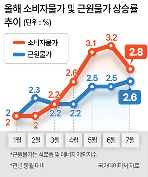 물가 2%에도 한은 추가금리인상 저울질, 왜