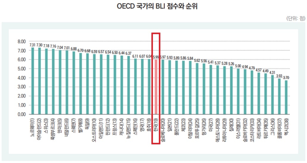 *경제협력개발기구(OECD) ‘더 나은 삶 지수(Better Life Index, BLI)’ 지표를 보고서 저자 재구성
[한국보건사회연구원 ‘보건복지 이슈앤포커스’의 ‘OECD ‘더 나은 삶 지수(BLI)’의 동향과 함의’]