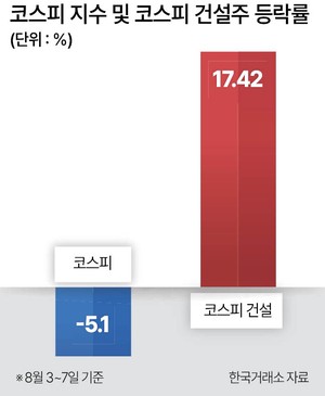 건설주 8월들어 17%↑…원전 이어 AI 데이터센터 기대감