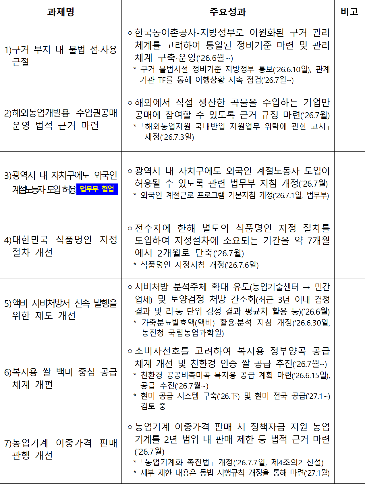 7월 말 기준 농업·농촌 분야 정상화 과제 성과 [농림축산식품부 제공]