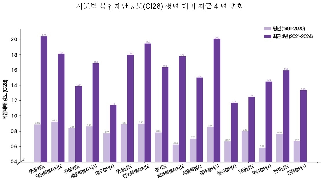 The report "Changes in Compound Disaster Risk from Heat Waves and Heavy Rain in South Korea" [Greenpeace]
