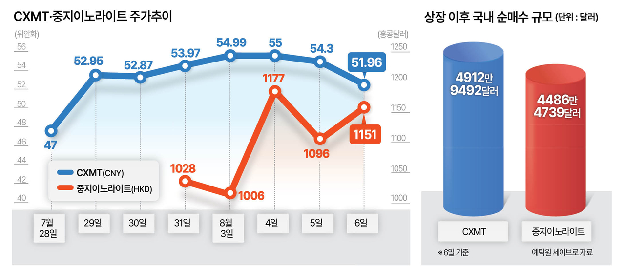 ◀류성(가운데) 중지이노라이트 회장 겸 최고경영자(CEO)가 지난달 30일 홍콩증권거래소(HKEX)에서 열린 중지이노라이트 기업공개(IPO) 기념식에서 보니 찬(왼쪽) HKEX 최고경영자와 마이클 웡 홍콩 재무장관 권한대행과 건배하고 있는 모습.  [AFP]
