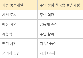기존 농촌 개발 방식과 한국형 농촌재생