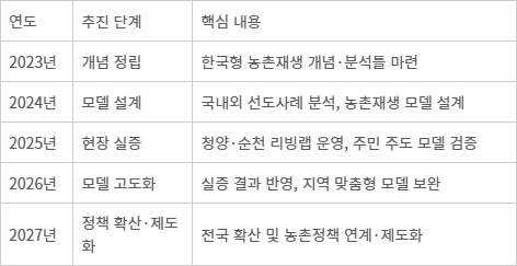 한국형 농촌재생 5개년 로드맵(2023~2027)