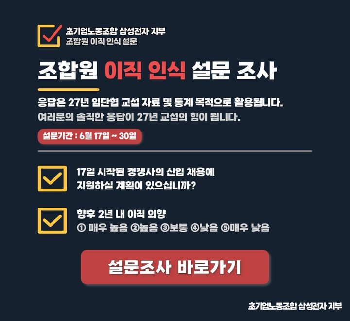 초기업노동조합 삼성전자지부는 지난 6월 30일까지 조합원을 대상으로 이직 인식 설문조사를 진행했다. 설문조사 결과 3명 중 1명이 이직을 고려한다고 밝혔다. [초기업노조 제공]