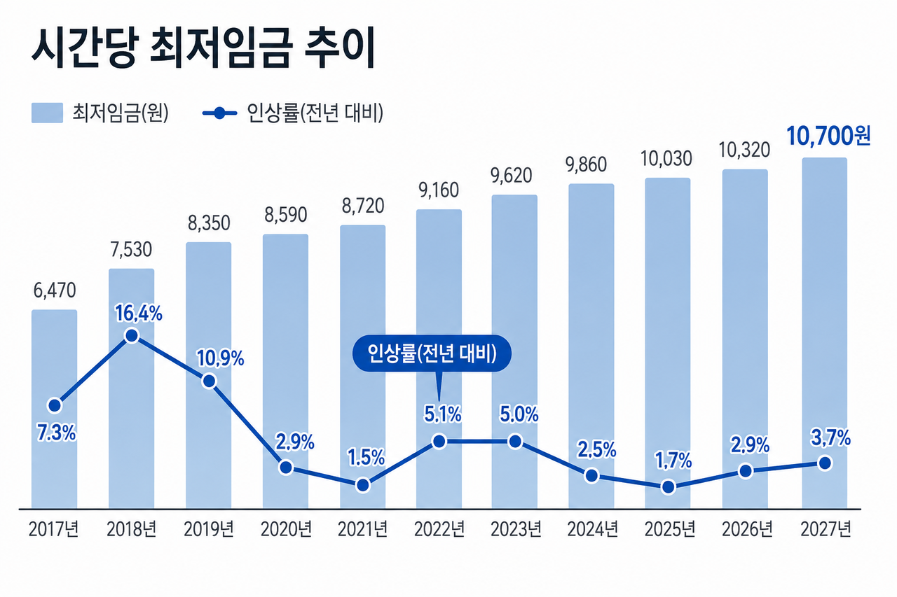 최저임금 추이