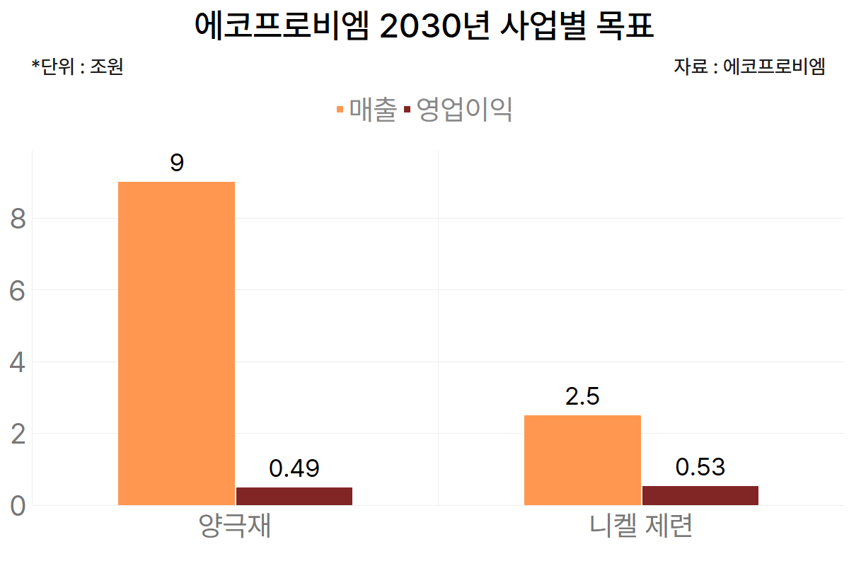 Ecopro BM's business targets by segment for 2030