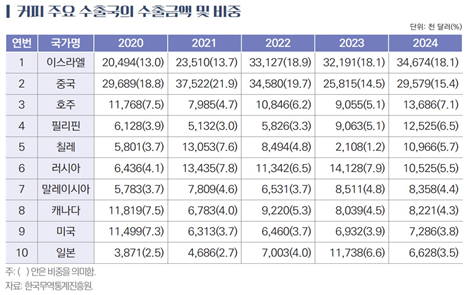 Export value and share by major destination country for Korean coffee [Ministry of Agriculture, Food and Rural Affairs]